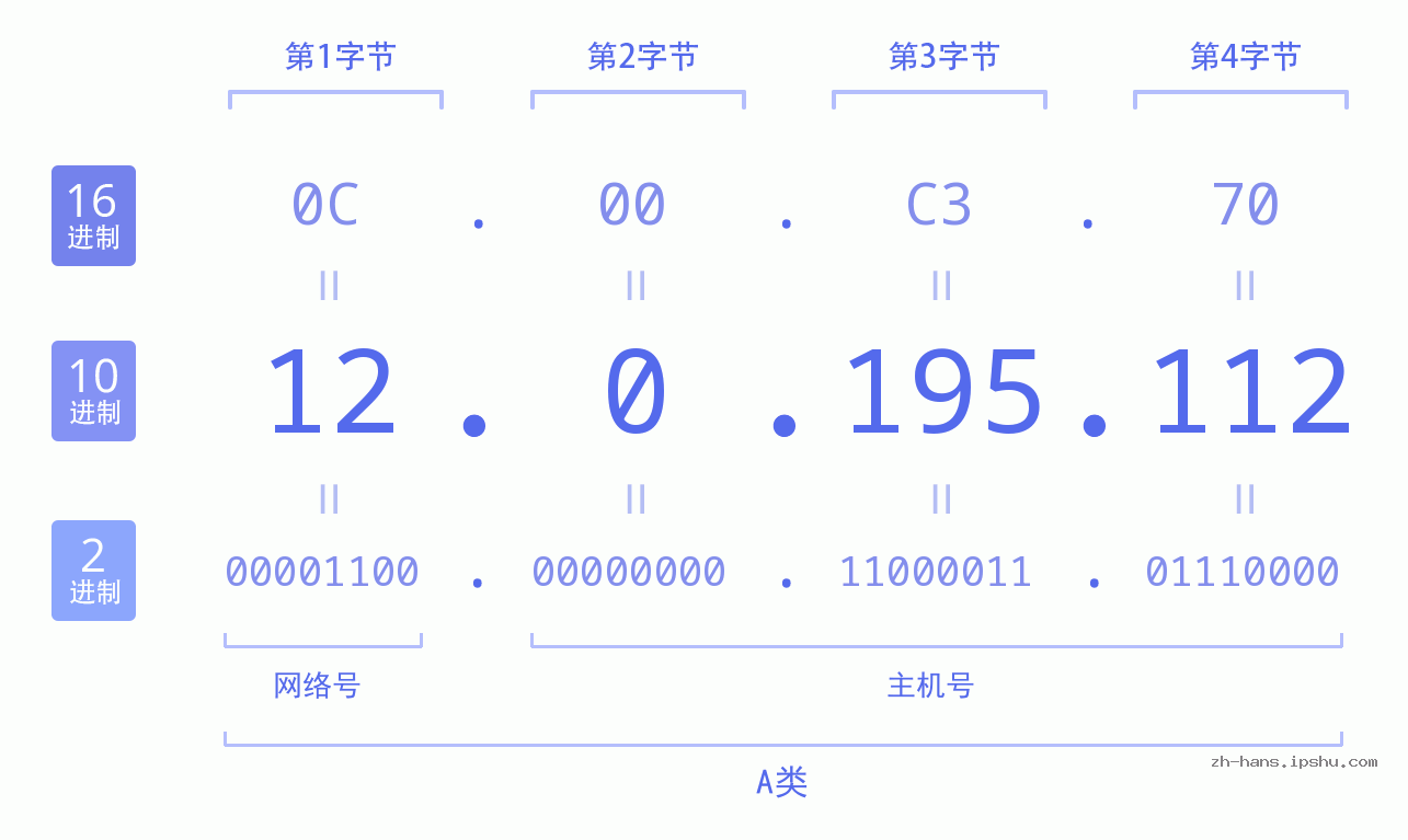 IP地址:12.0.195.112 数据结构图 二进制 十进制 十六进制 IPv4: 12.0.195.112 网络类型 网络号 主机号