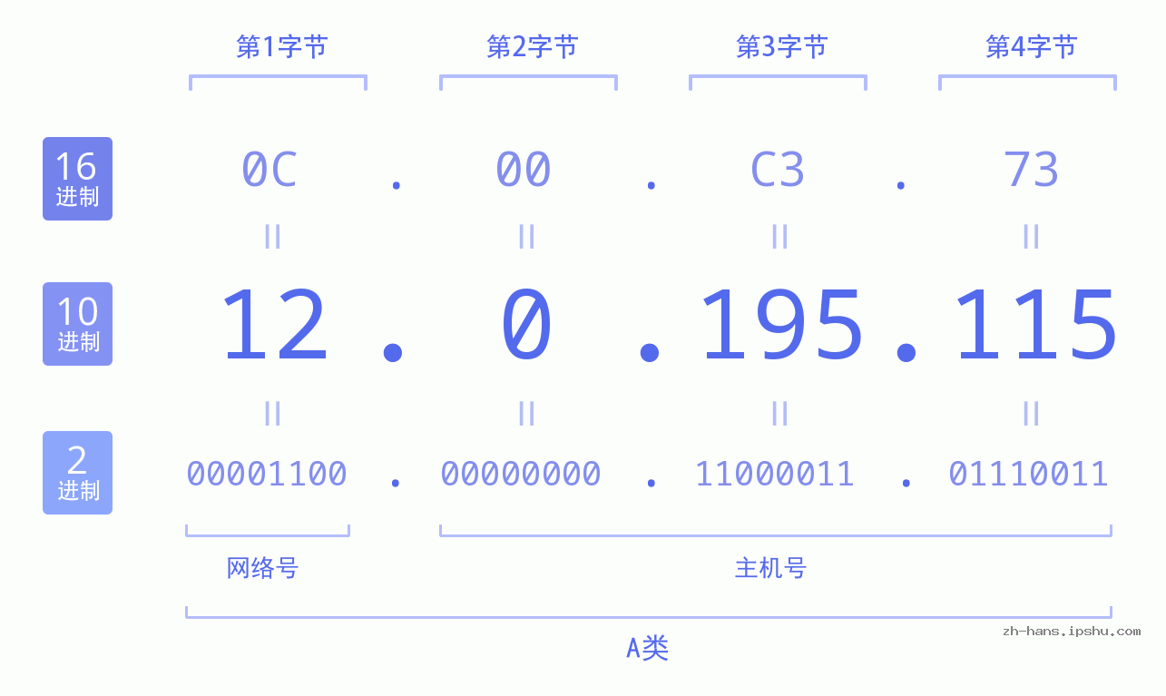 IP地址:12.0.195.115 数据结构图 二进制 十进制 十六进制 IPv4: 12.0.195.115 网络类型 网络号 主机号