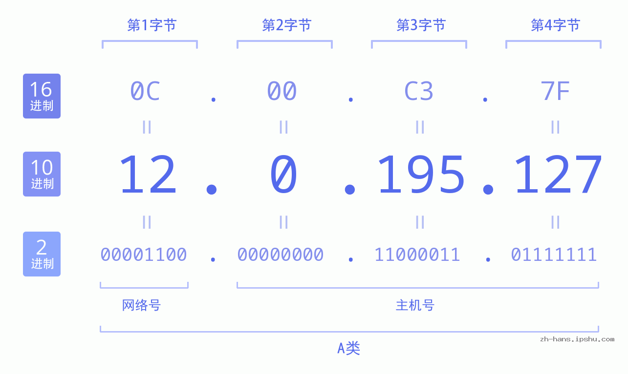 IP地址:12.0.195.127 数据结构图 二进制 十进制 十六进制 IPv4: 12.0.195.127 网络类型 网络号 主机号