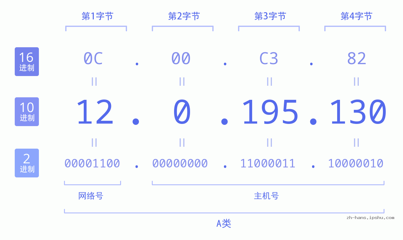 IP地址:12.0.195.130 数据结构图 二进制 十进制 十六进制 IPv4: 12.0.195.130 网络类型 网络号 主机号