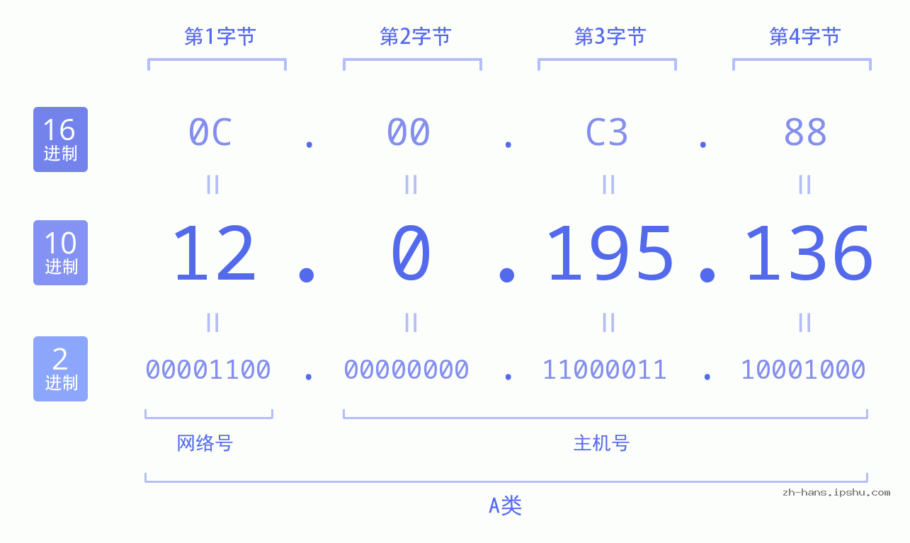 IP地址:12.0.195.136 数据结构图 二进制 十进制 十六进制 IPv4: 12.0.195.136 网络类型 网络号 主机号