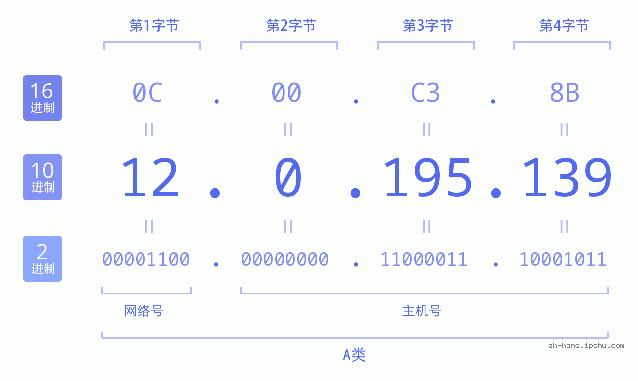 IP地址:12.0.195.139 数据结构图 二进制 十进制 十六进制 IPv4: 12.0.195.139 网络类型 网络号 主机号
