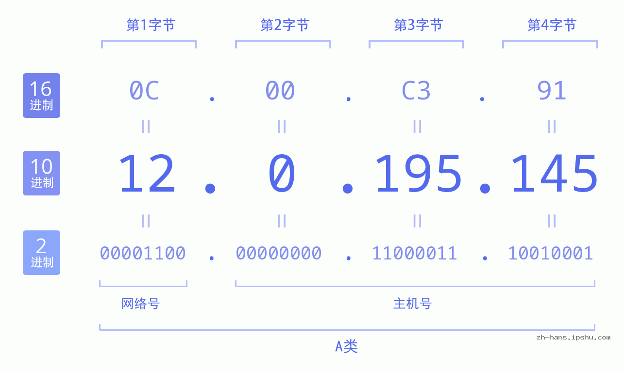IP地址:12.0.195.145 数据结构图 二进制 十进制 十六进制 IPv4: 12.0.195.145 网络类型 网络号 主机号