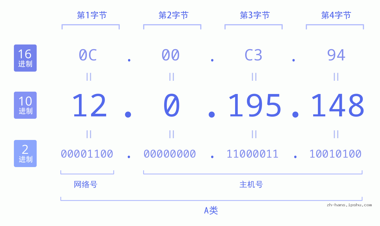 IP地址:12.0.195.148 数据结构图 二进制 十进制 十六进制 IPv4: 12.0.195.148 网络类型 网络号 主机号
