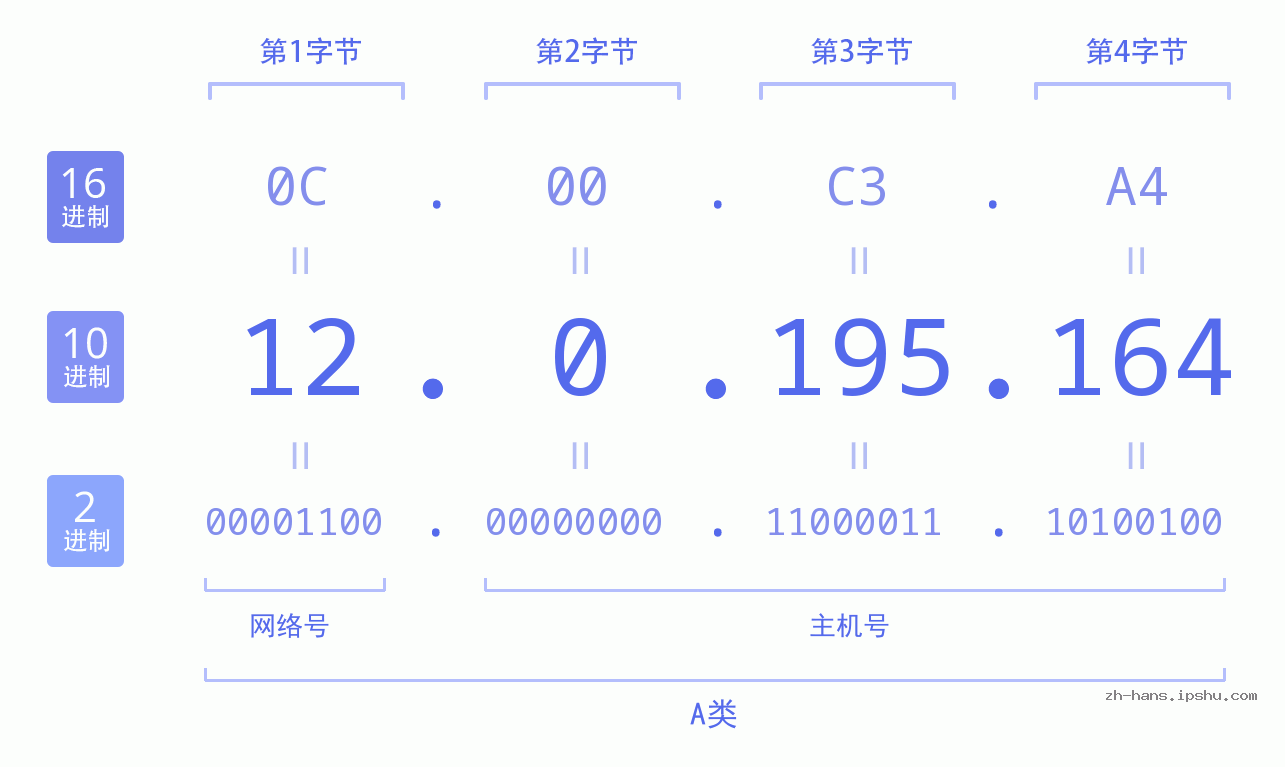 IP地址:12.0.195.164 数据结构图 二进制 十进制 十六进制 IPv4: 12.0.195.164 网络类型 网络号 主机号