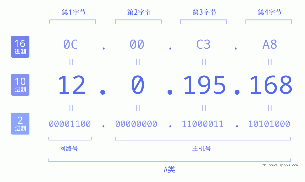 IP地址:12.0.195.168 数据结构图 二进制 十进制 十六进制 IPv4: 12.0.195.168 网络类型 网络号 主机号