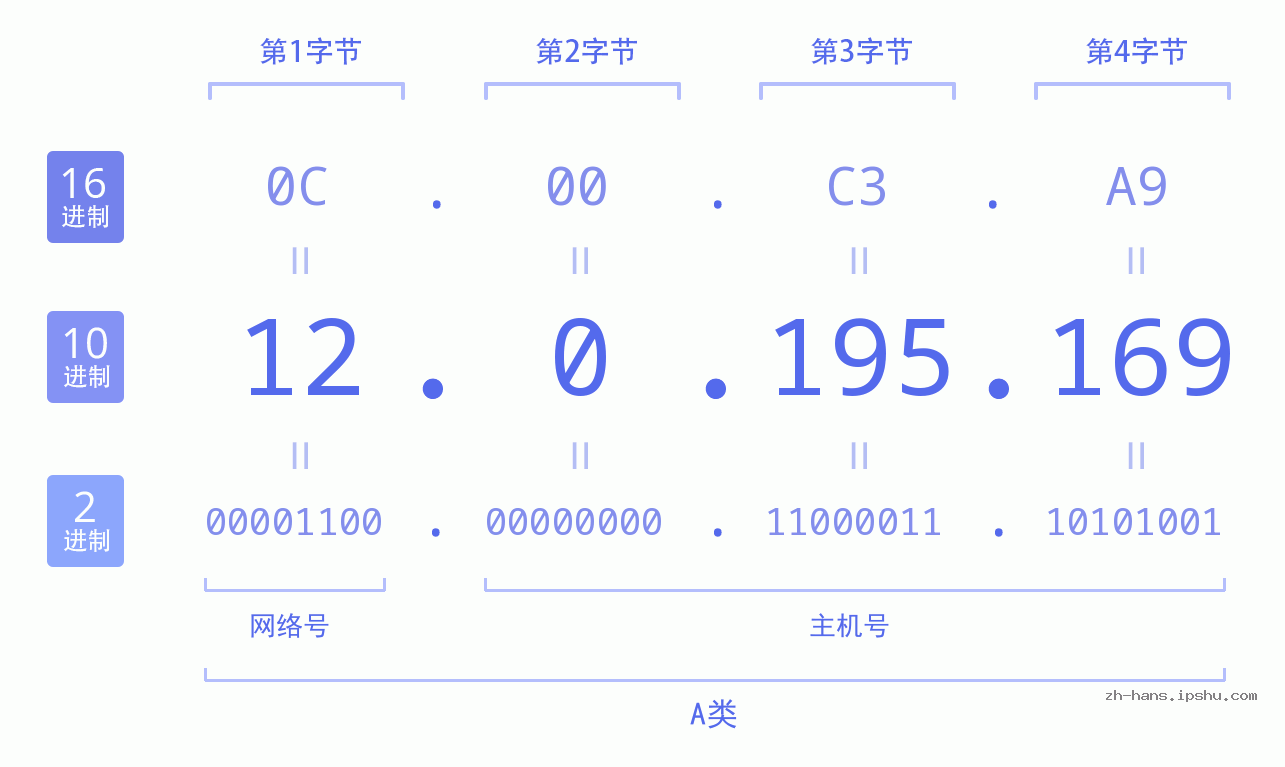 IP地址:12.0.195.169 数据结构图 二进制 十进制 十六进制 IPv4: 12.0.195.169 网络类型 网络号 主机号