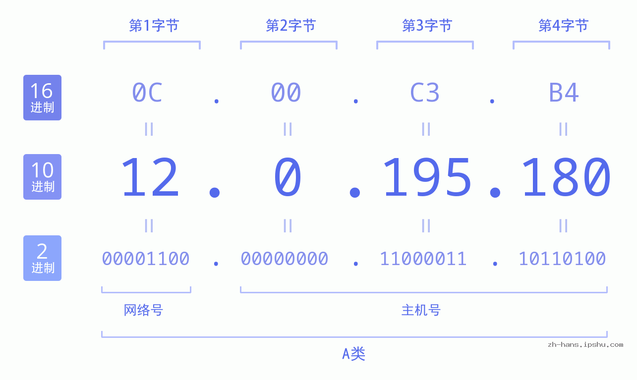 IP地址:12.0.195.180 数据结构图 二进制 十进制 十六进制 IPv4: 12.0.195.180 网络类型 网络号 主机号