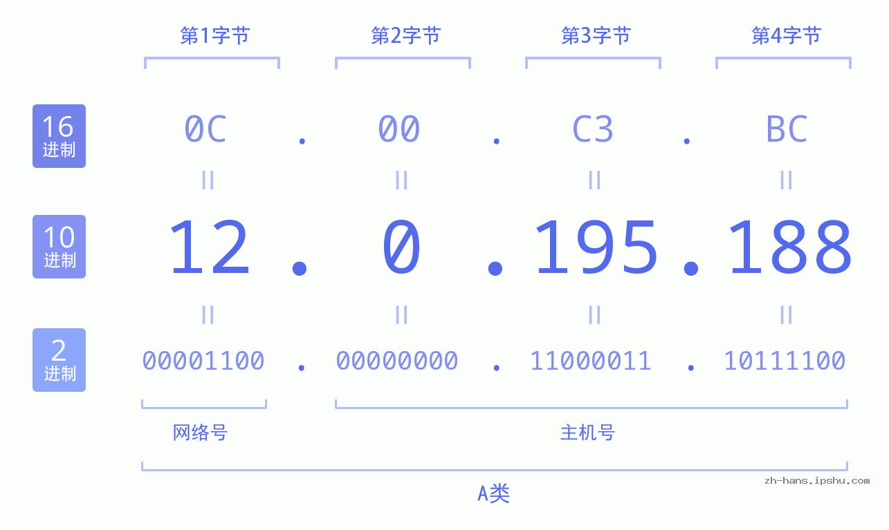 IP地址:12.0.195.188 数据结构图 二进制 十进制 十六进制 IPv4: 12.0.195.188 网络类型 网络号 主机号
