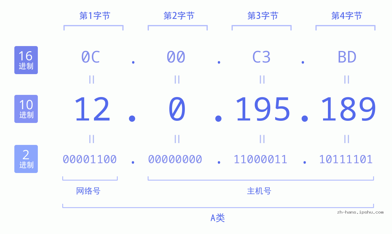 IP地址:12.0.195.189 数据结构图 二进制 十进制 十六进制 IPv4: 12.0.195.189 网络类型 网络号 主机号