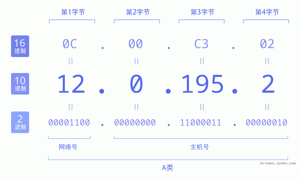 IP地址:12.0.195.2 数据结构图 二进制 十进制 十六进制 IPv4: 12.0.195.2 网络类型 网络号 主机号