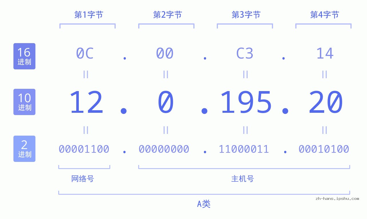 IP地址:12.0.195.20 数据结构图 二进制 十进制 十六进制 IPv4: 12.0.195.20 网络类型 网络号 主机号