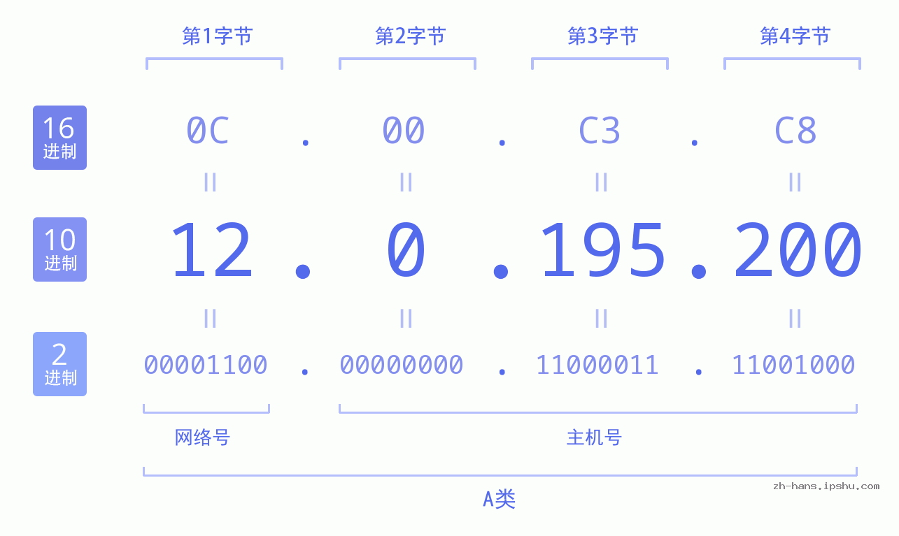IP地址:12.0.195.200 数据结构图 二进制 十进制 十六进制 IPv4: 12.0.195.200 网络类型 网络号 主机号