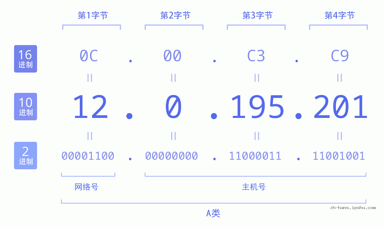 IP地址:12.0.195.201 数据结构图 二进制 十进制 十六进制 IPv4: 12.0.195.201 网络类型 网络号 主机号