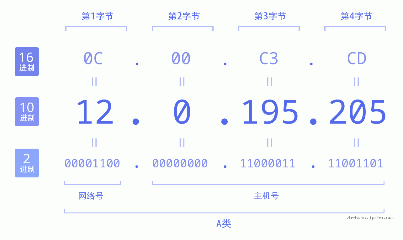 IP地址:12.0.195.205 数据结构图 二进制 十进制 十六进制 IPv4: 12.0.195.205 网络类型 网络号 主机号