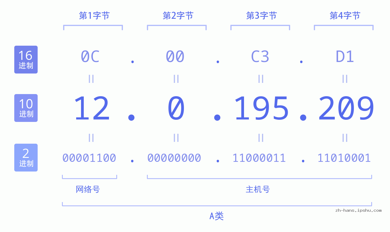 IP地址:12.0.195.209 数据结构图 二进制 十进制 十六进制 IPv4: 12.0.195.209 网络类型 网络号 主机号