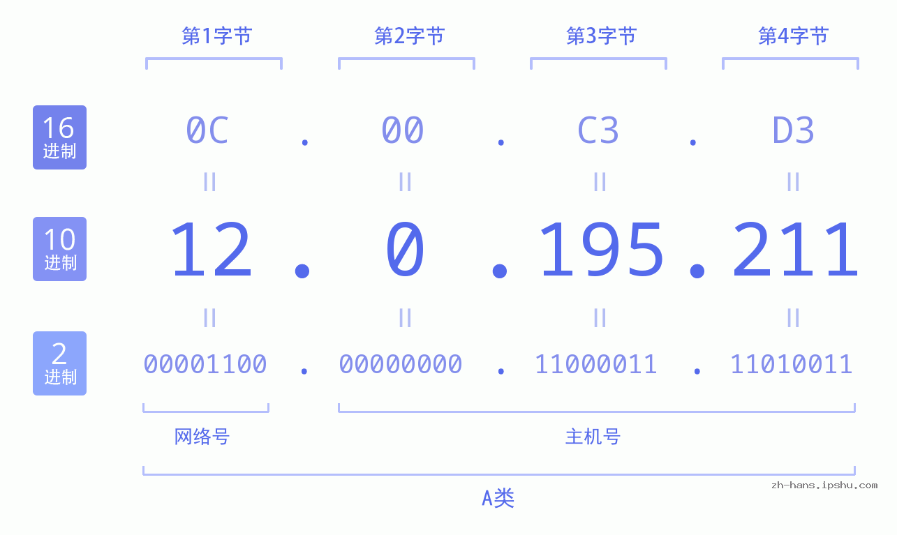 IP地址:12.0.195.211 数据结构图 二进制 十进制 十六进制 IPv4: 12.0.195.211 网络类型 网络号 主机号