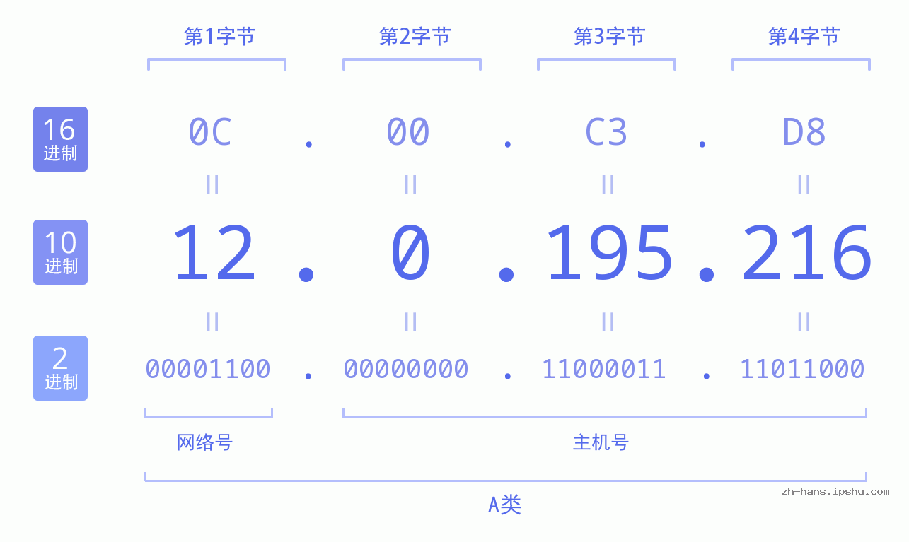 IP地址:12.0.195.216 数据结构图 二进制 十进制 十六进制 IPv4: 12.0.195.216 网络类型 网络号 主机号