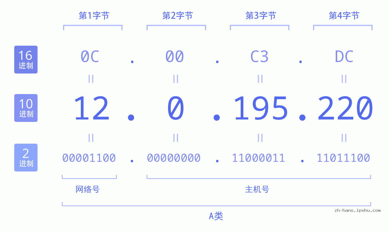 IP地址:12.0.195.220 数据结构图 二进制 十进制 十六进制 IPv4: 12.0.195.220 网络类型 网络号 主机号