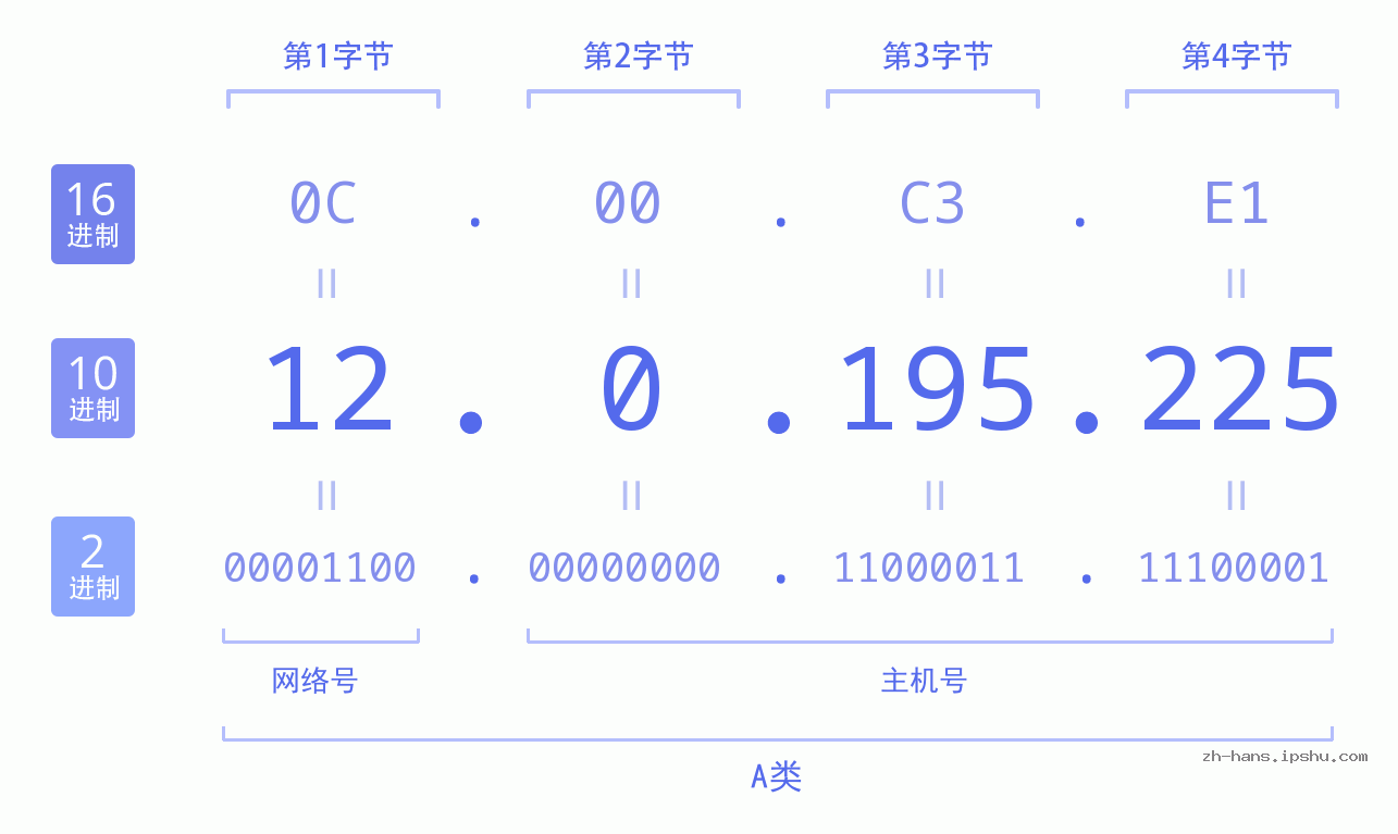 IP地址:12.0.195.225 数据结构图 二进制 十进制 十六进制 IPv4: 12.0.195.225 网络类型 网络号 主机号