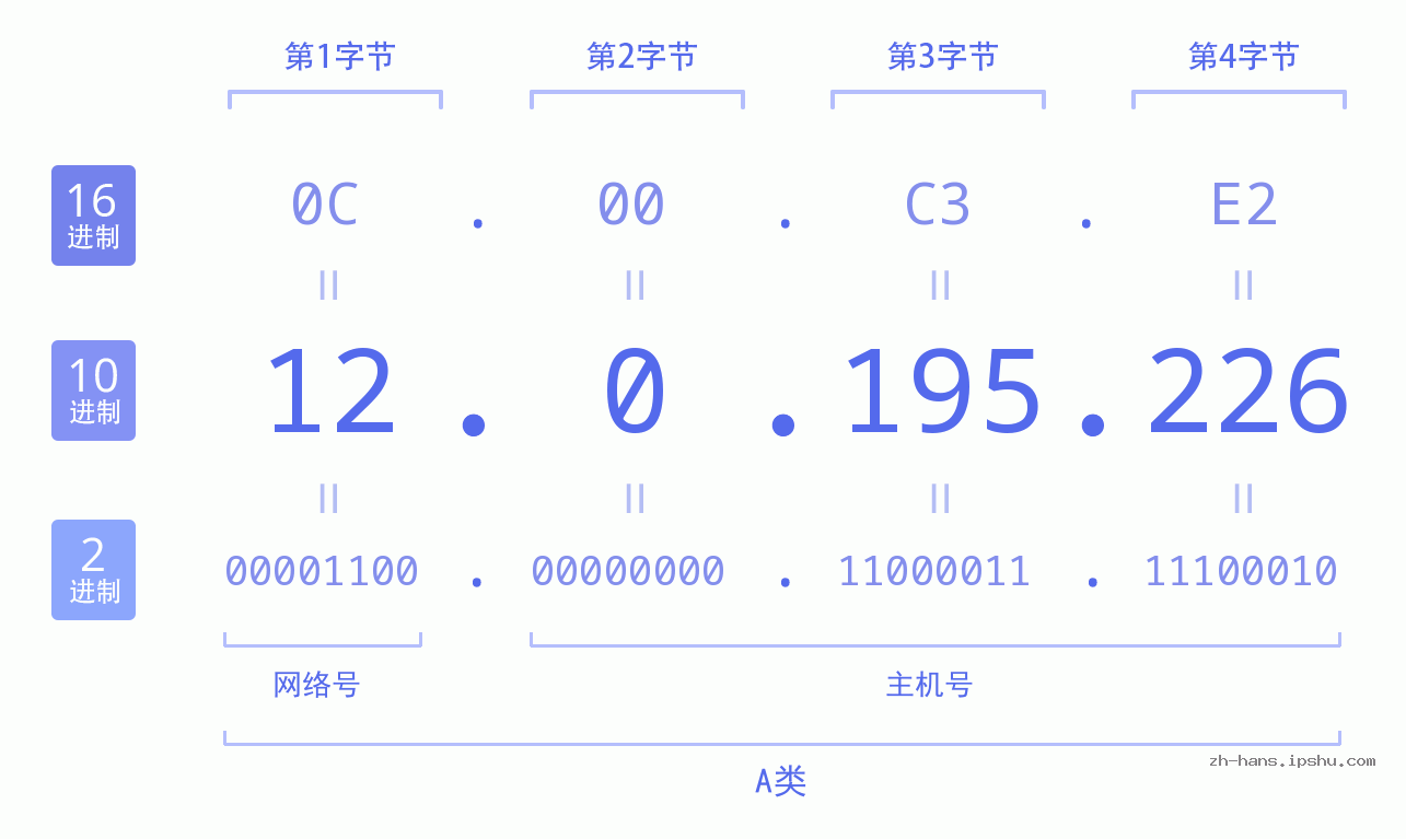 IP地址:12.0.195.226 数据结构图 二进制 十进制 十六进制 IPv4: 12.0.195.226 网络类型 网络号 主机号
