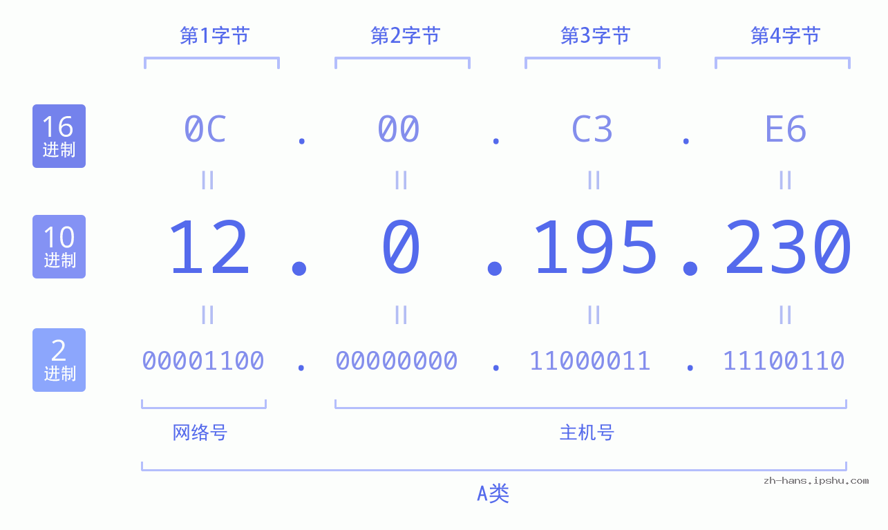 IP地址:12.0.195.230 数据结构图 二进制 十进制 十六进制 IPv4: 12.0.195.230 网络类型 网络号 主机号