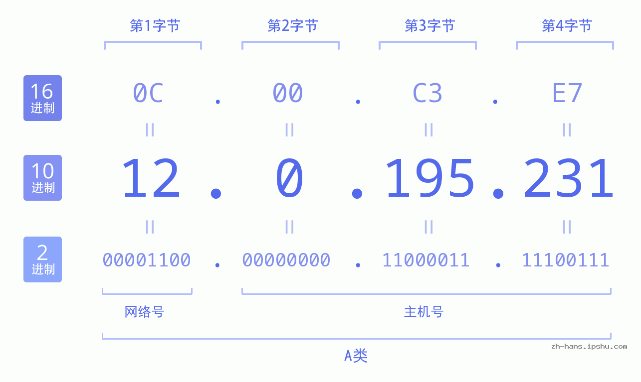 IP地址:12.0.195.231 数据结构图 二进制 十进制 十六进制 IPv4: 12.0.195.231 网络类型 网络号 主机号