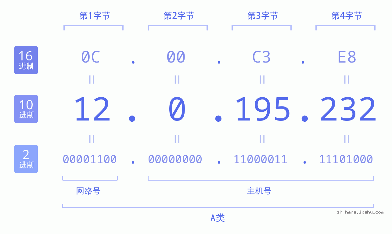 IP地址:12.0.195.232 数据结构图 二进制 十进制 十六进制 IPv4: 12.0.195.232 网络类型 网络号 主机号
