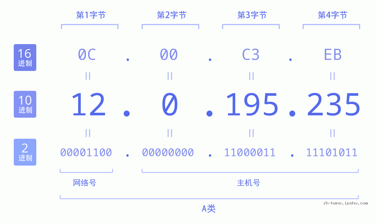 IP地址:12.0.195.235 数据结构图 二进制 十进制 十六进制 IPv4: 12.0.195.235 网络类型 网络号 主机号