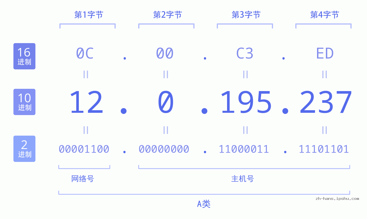 IP地址:12.0.195.237 数据结构图 二进制 十进制 十六进制 IPv4: 12.0.195.237 网络类型 网络号 主机号
