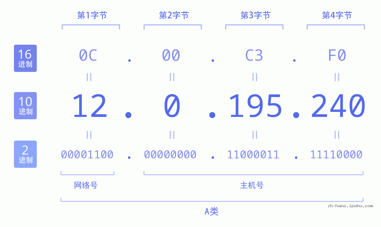 IP地址:12.0.195.240 数据结构图 二进制 十进制 十六进制 IPv4: 12.0.195.240 网络类型 网络号 主机号