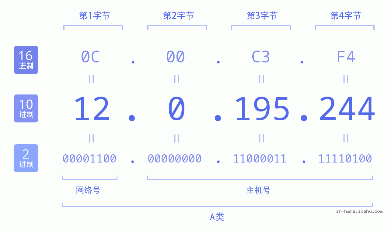 IP地址:12.0.195.244 数据结构图 二进制 十进制 十六进制 IPv4: 12.0.195.244 网络类型 网络号 主机号