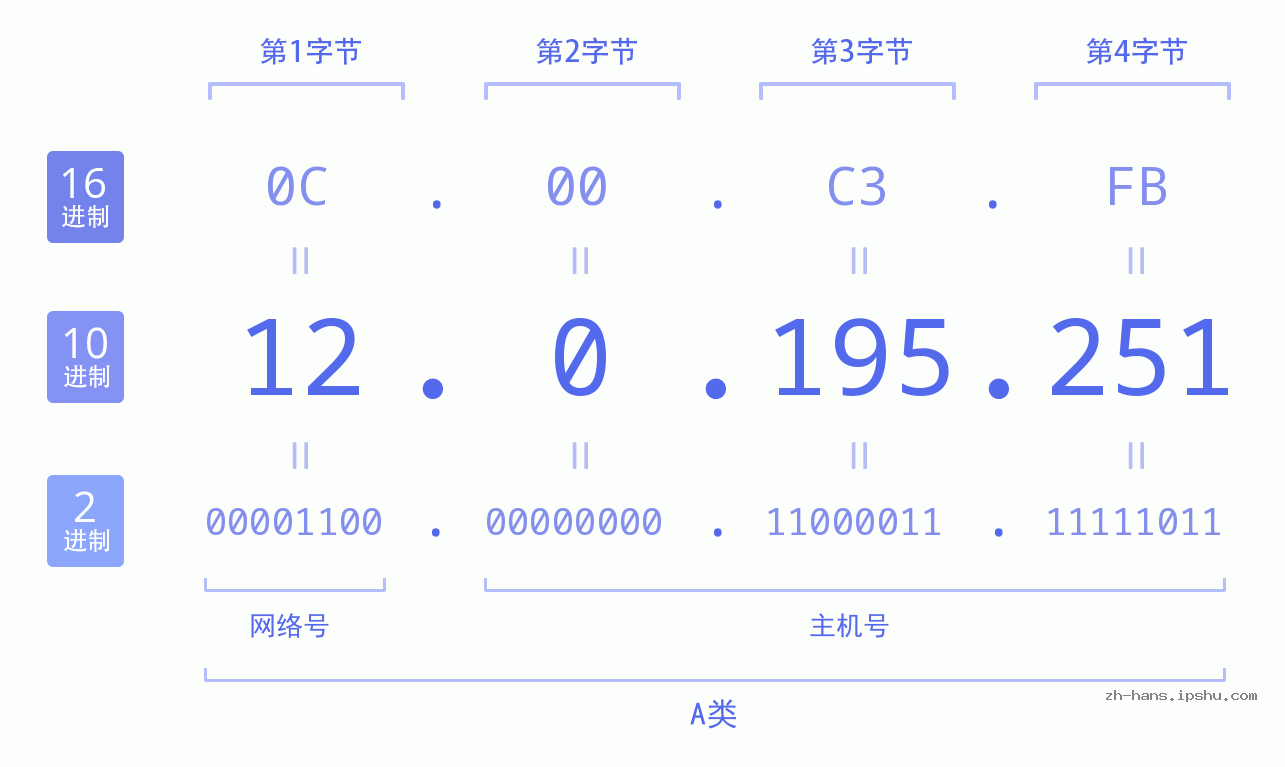 IP地址:12.0.195.251 数据结构图 二进制 十进制 十六进制 IPv4: 12.0.195.251 网络类型 网络号 主机号