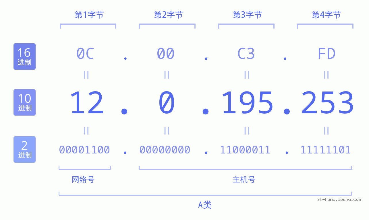 IP地址:12.0.195.253 数据结构图 二进制 十进制 十六进制 IPv4: 12.0.195.253 网络类型 网络号 主机号