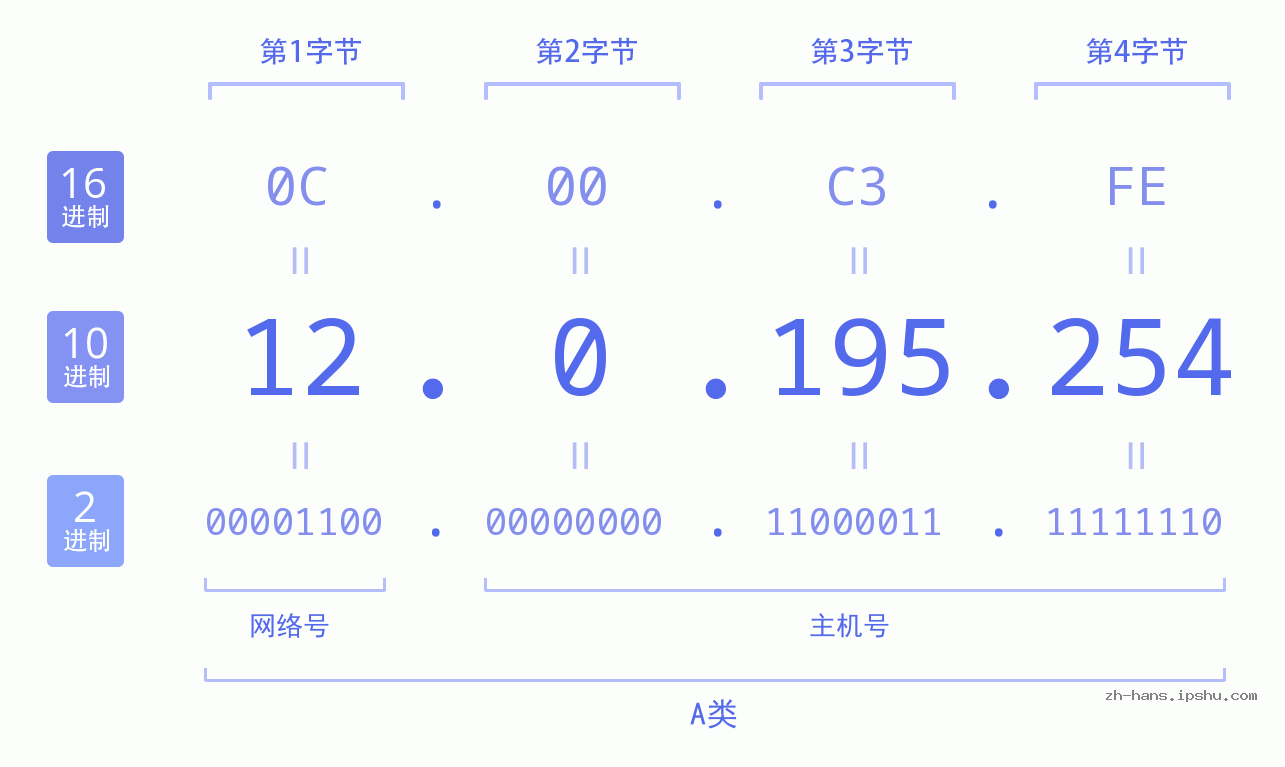 IP地址:12.0.195.254 数据结构图 二进制 十进制 十六进制 IPv4: 12.0.195.254 网络类型 网络号 主机号