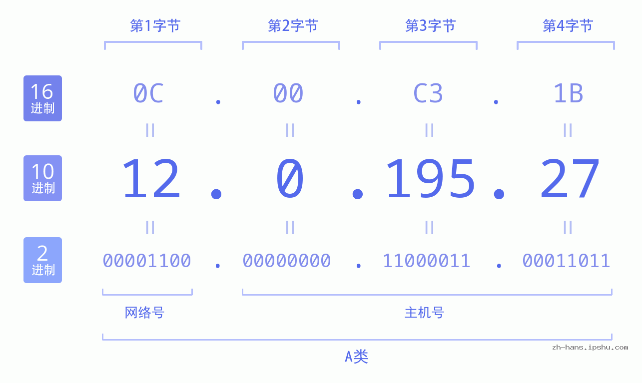 IP地址:12.0.195.27 数据结构图 二进制 十进制 十六进制 IPv4: 12.0.195.27 网络类型 网络号 主机号
