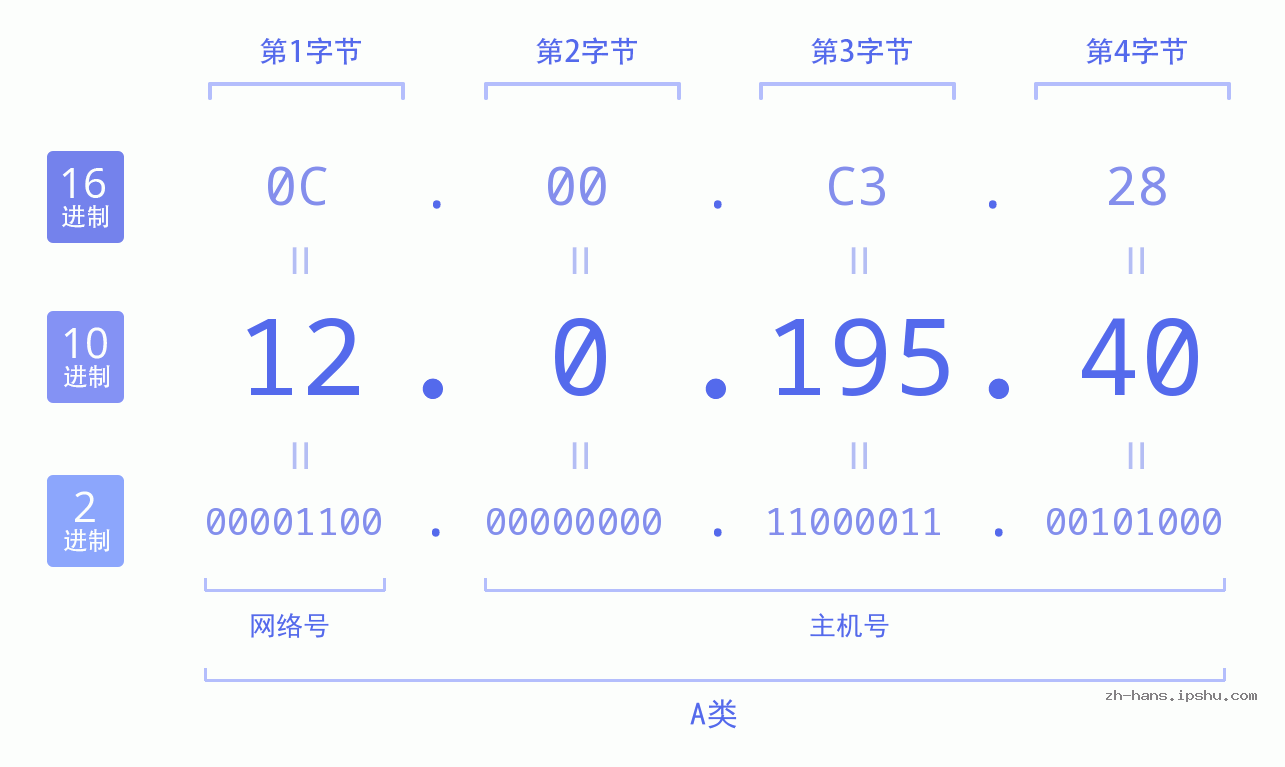 IP地址:12.0.195.40 数据结构图 二进制 十进制 十六进制 IPv4: 12.0.195.40 网络类型 网络号 主机号