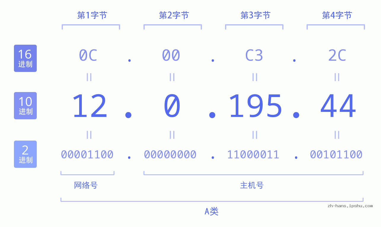 IP地址:12.0.195.44 数据结构图 二进制 十进制 十六进制 IPv4: 12.0.195.44 网络类型 网络号 主机号