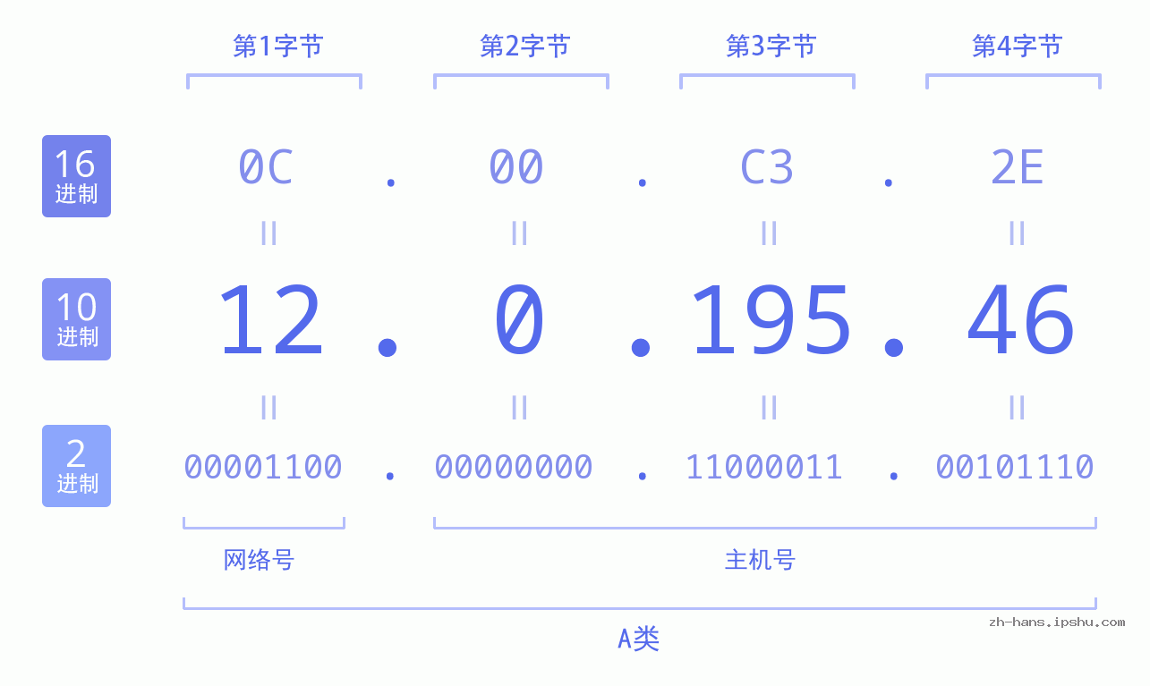 IP地址:12.0.195.46 数据结构图 二进制 十进制 十六进制 IPv4: 12.0.195.46 网络类型 网络号 主机号