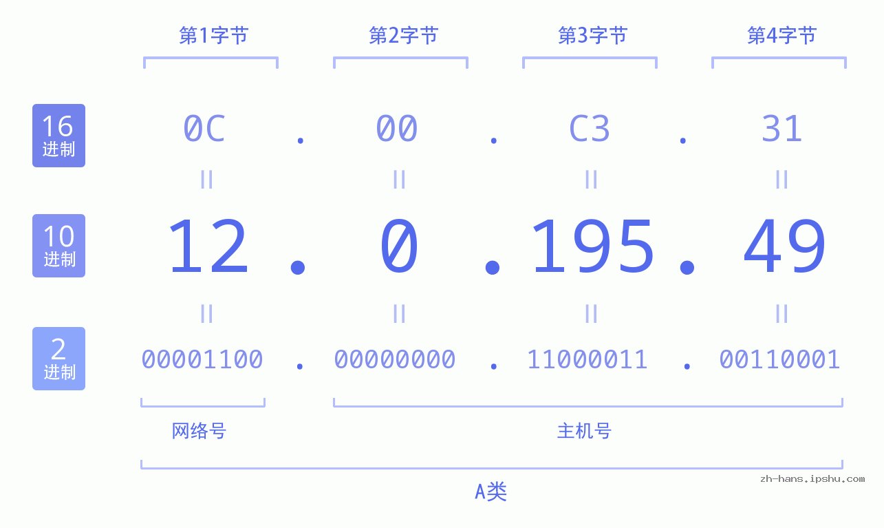 IP地址:12.0.195.49 数据结构图 二进制 十进制 十六进制 IPv4: 12.0.195.49 网络类型 网络号 主机号