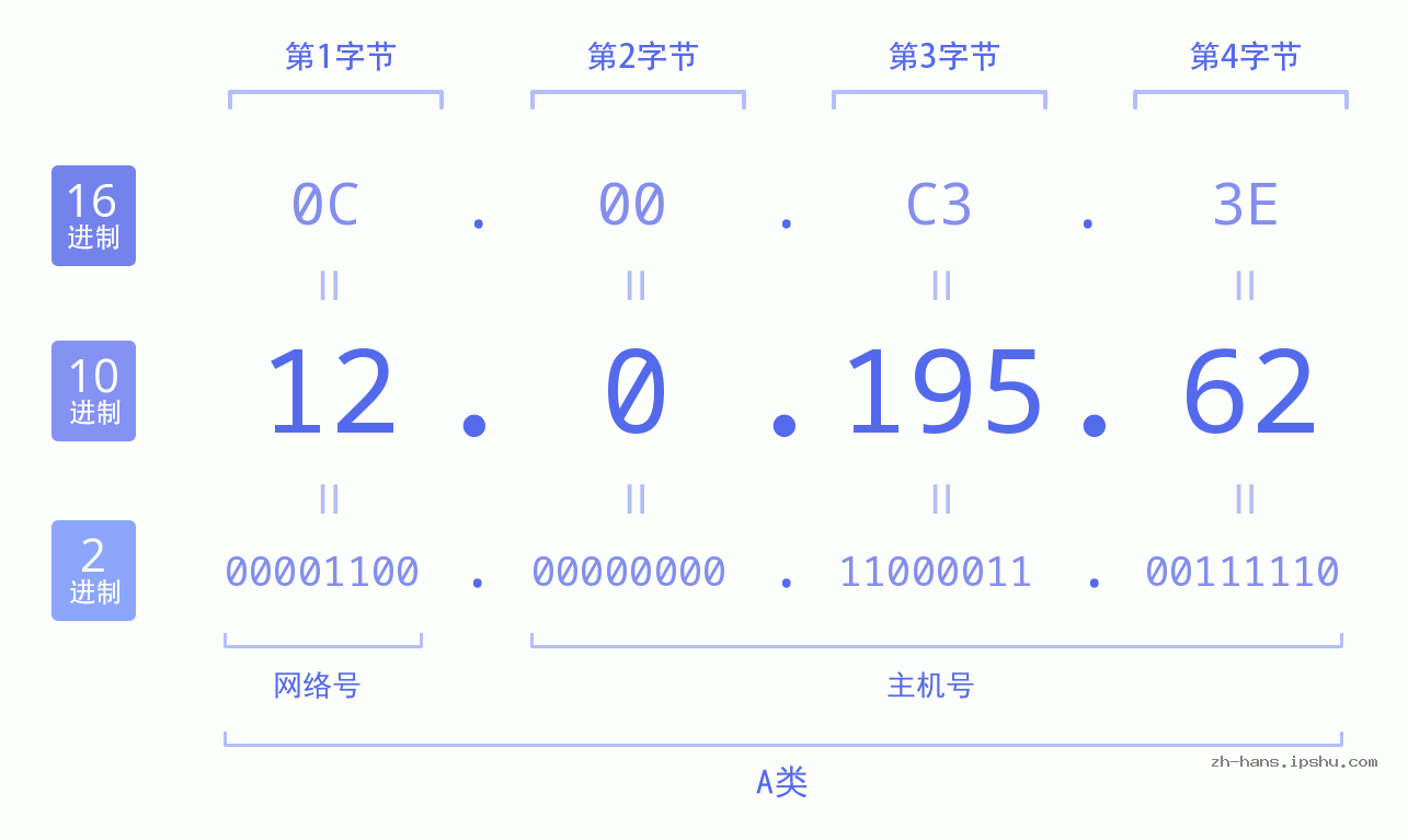 IP地址:12.0.195.62 数据结构图 二进制 十进制 十六进制 IPv4: 12.0.195.62 网络类型 网络号 主机号