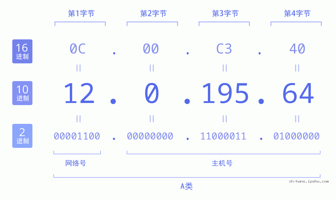 IP地址:12.0.195.64 数据结构图 二进制 十进制 十六进制 IPv4: 12.0.195.64 网络类型 网络号 主机号