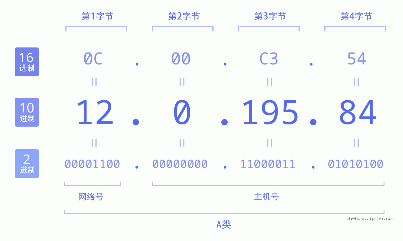 IP地址:12.0.195.84 数据结构图 二进制 十进制 十六进制 IPv4: 12.0.195.84 网络类型 网络号 主机号