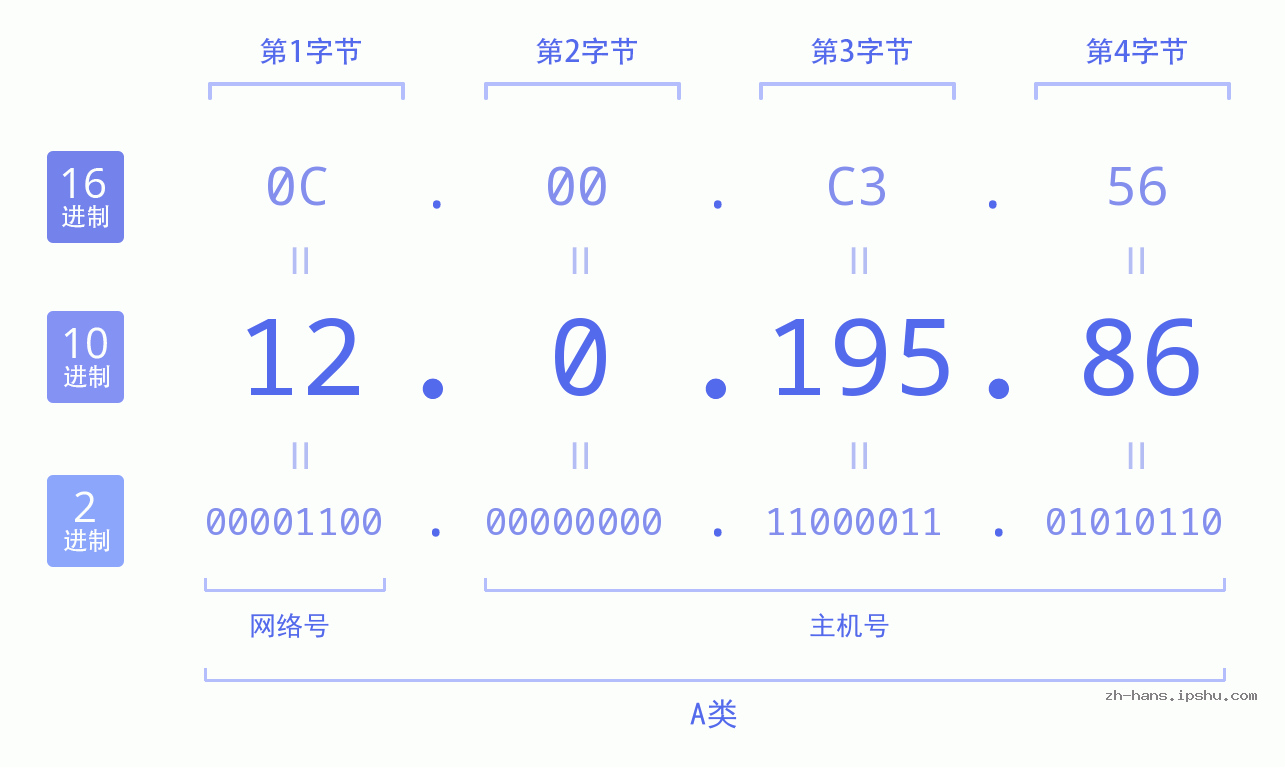 IP地址:12.0.195.86 数据结构图 二进制 十进制 十六进制 IPv4: 12.0.195.86 网络类型 网络号 主机号