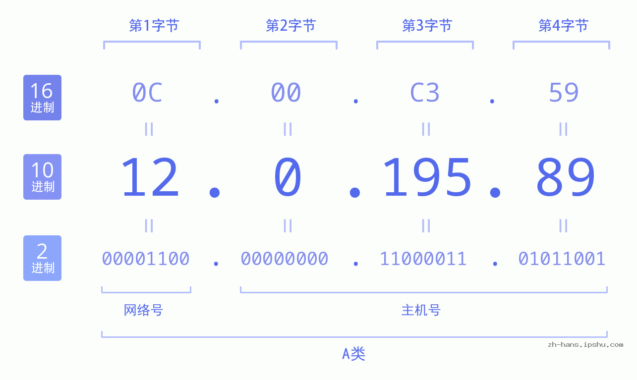 IP地址:12.0.195.89 数据结构图 二进制 十进制 十六进制 IPv4: 12.0.195.89 网络类型 网络号 主机号