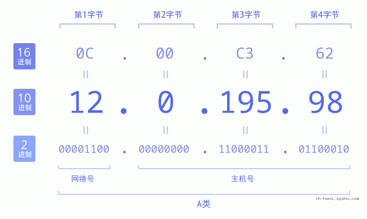 IP地址:12.0.195.98 数据结构图 二进制 十进制 十六进制 IPv4: 12.0.195.98 网络类型 网络号 主机号