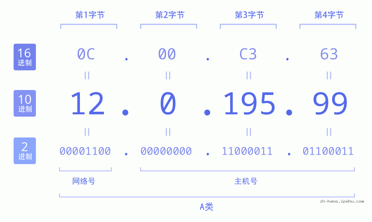 IP地址:12.0.195.99 数据结构图 二进制 十进制 十六进制 IPv4: 12.0.195.99 网络类型 网络号 主机号