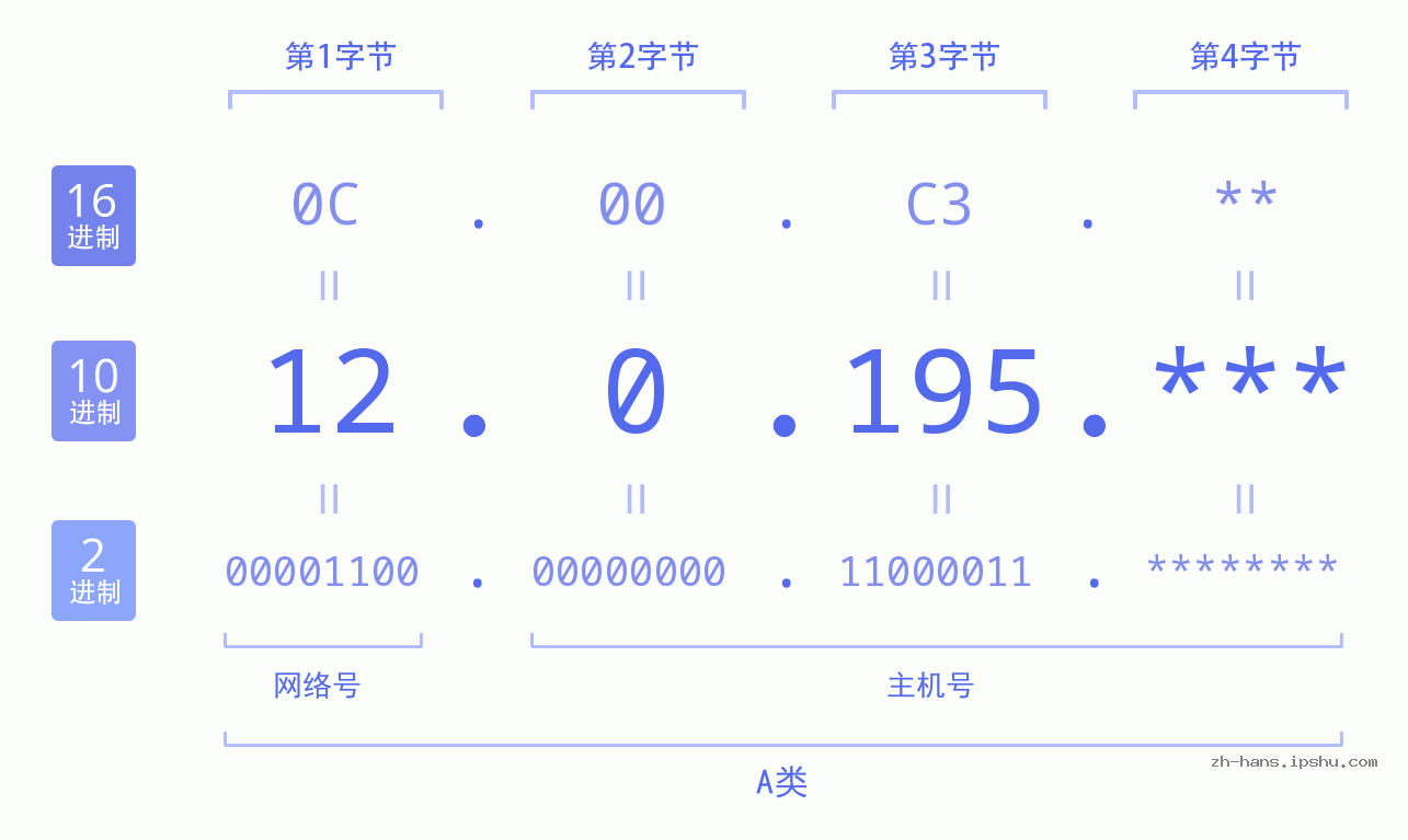 IP地址:12.0.195 数据结构图 二进制 十进制 十六进制 IPv4: 12.0.195 网络类型 网络号 主机号