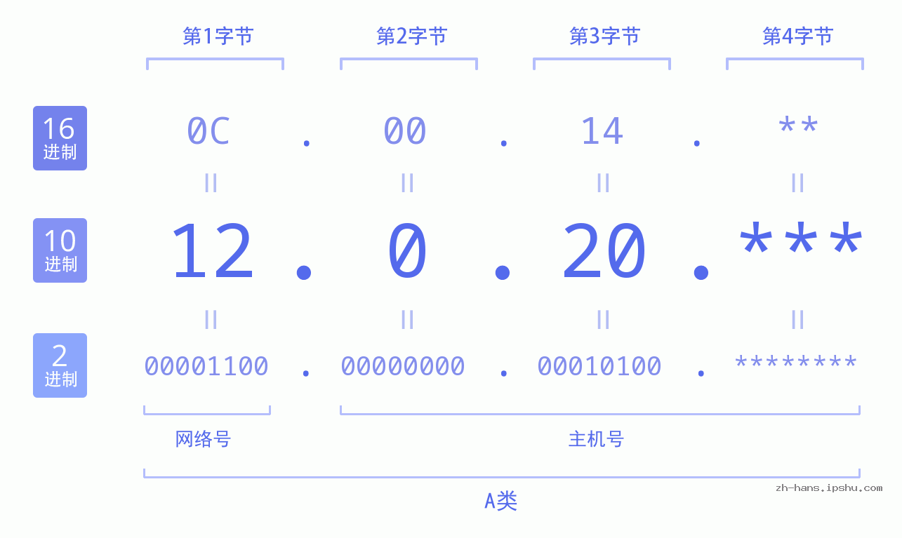 IP地址:12.0.20 数据结构图 二进制 十进制 十六进制 IPv4: 12.0.20 网络类型 网络号 主机号