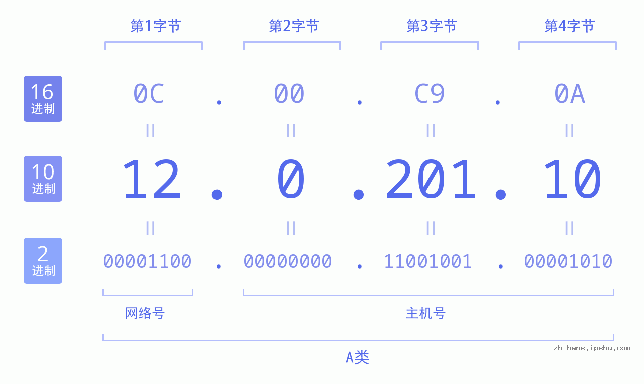 IP地址:12.0.201.10 数据结构图 二进制 十进制 十六进制 IPv4: 12.0.201.10 网络类型 网络号 主机号